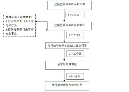 水路运输程租是什么意思