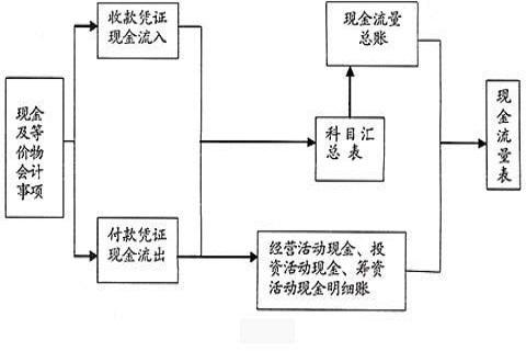 现金流量表的编制方法及勾稽关系