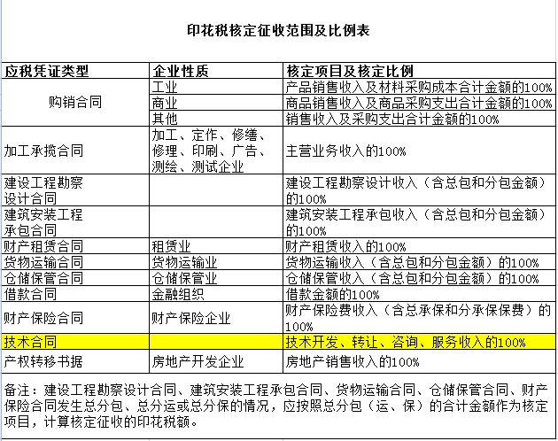 需要交印花税的技术合同包含哪些