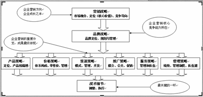 营销咨询服务费计入什么科目 营销咨询服务费计入什么科目